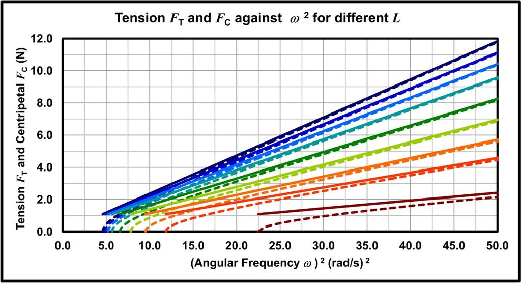 European J of Physics Education Volume 8 Issue 1 1309-70 Dean It is of interest to consider the simultaneous variation of these two forces as a function of the square of the anular frequency, as