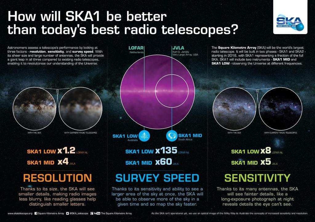 The SKA will map 1 billion galaxies in the 21 cm line out to the edge of the observable Universe.