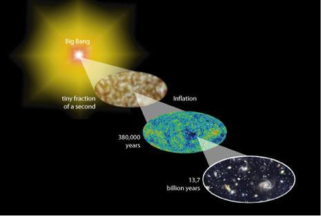 These could eventually turn in to the fluctuations observed in the microwave background, and eventually into galaxies.