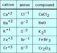 3. For ionic compounds, translate between a chemical formula and the chemical name An ionic compound is a neutral compound in which the total number of positive charges must
