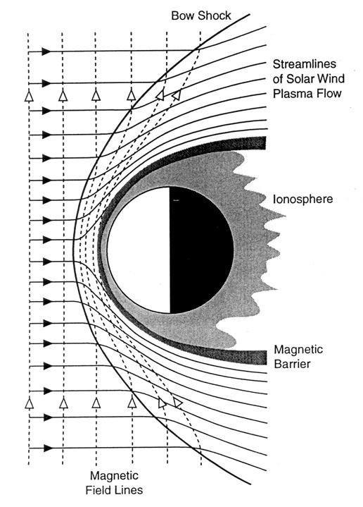 A bow shock forms upstream of Venus. At solar maximum the shock front is about 2000 km above the subsolar point.