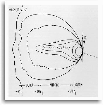 The first spacecraft to probe Jupiter s magnetosphere was Pioneer 10. The outer magnetosphere (r > 60R J ) is extremely variable with a more dipolar structure than the middle magnetosphere.