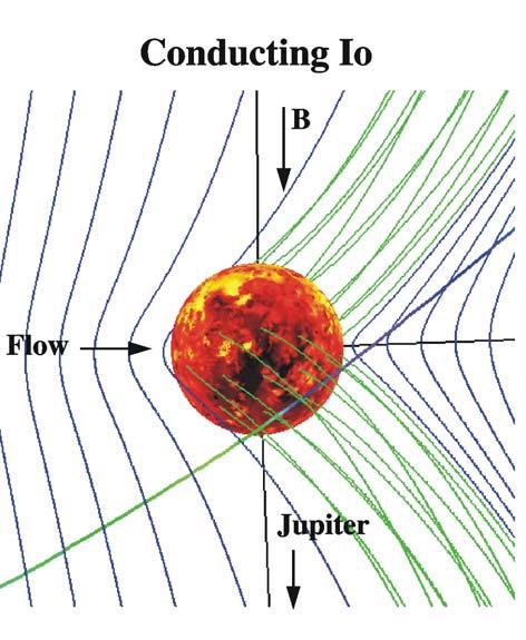 Io has a strong interaction with the Jovian plasma.