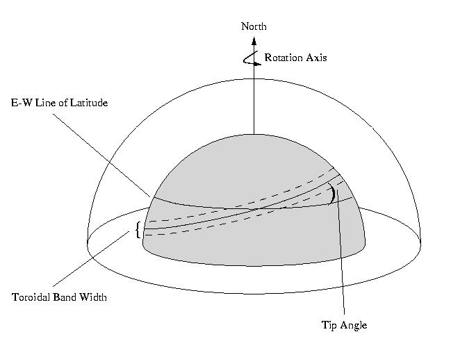 Fig. 3. - Schematic depicting a toroidal band of finite width tipped with respect to lines of constant latitude.