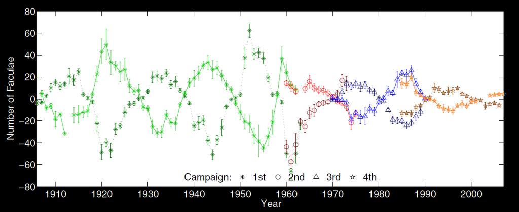Neil Sheeley has counted a century s worth of polar faculae in four data reduction campaigns