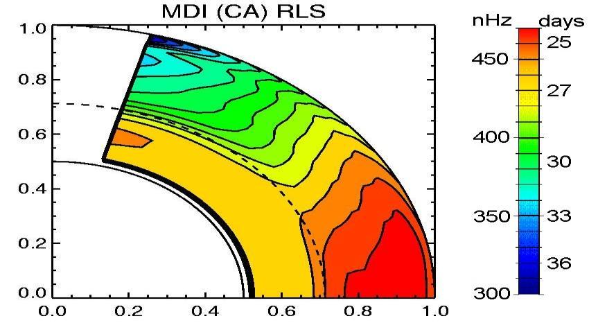 Layer Meridional Flow Poleward flow at the surface Velocities ~10-20