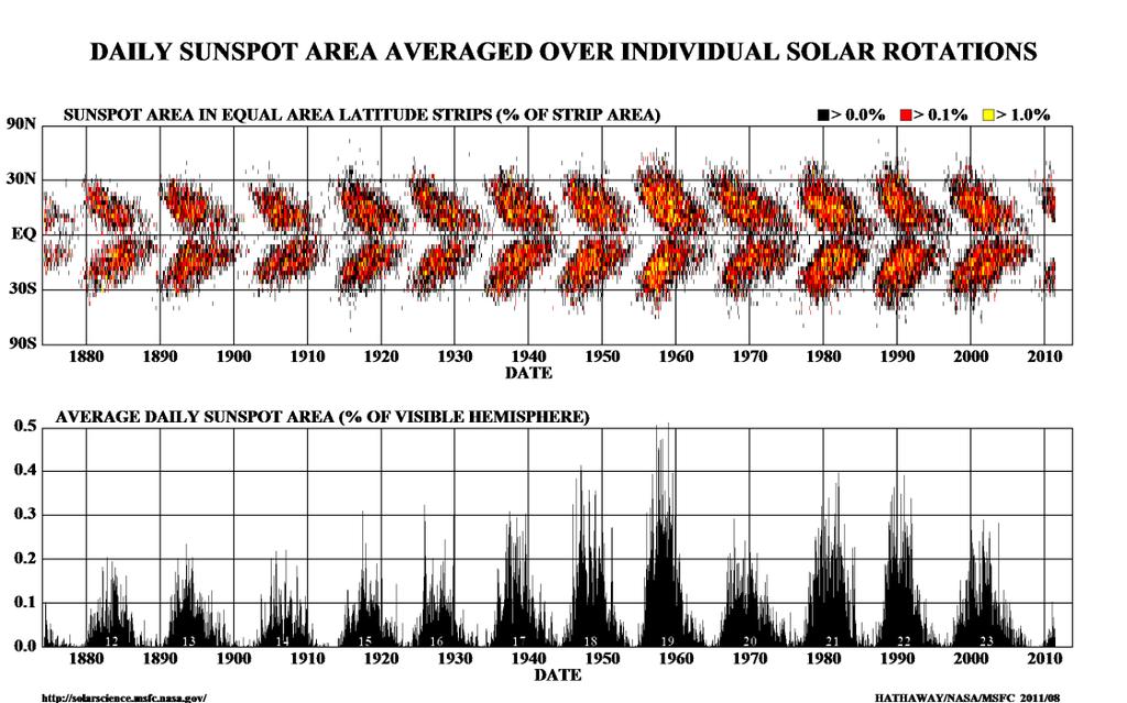 Activity on the Sun is periodic with the average cycle lasting ~11 years and the peak Sunspot Number of ~100.