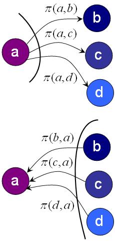 PROMETHEE - Main principles Outranking flows The positive outranking flow Φ + (a): Φ + (a) = 1/(n 1) b A π(a, b) The negative outranking flow Φ (a): Φ (a) = 1/(n 1) b A