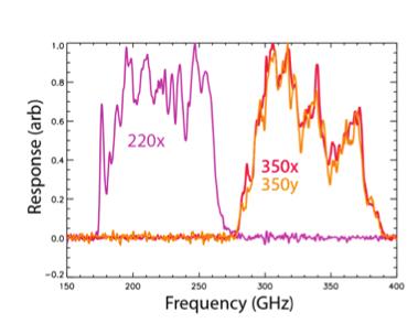 6 TES multichroic polarimeters KID polarimeter 1 mm 1 mm 1200 GHz NE P(W/ Hz) 10 15 10 16 NEP detector + NEP photon NEP photon measurements 10 4 10 3 10 2 10 1 10 0 10 1 Photon power (p W ) Fig.