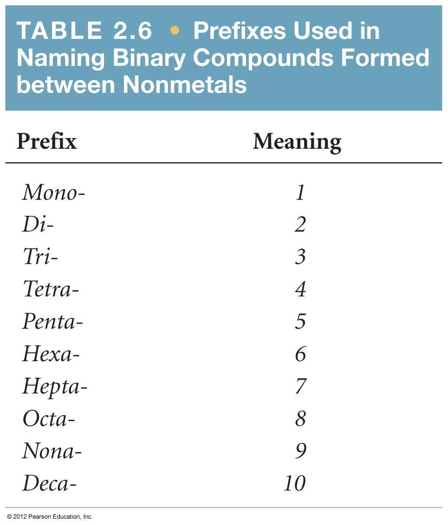 Nomenclature of Binary Compounds If the prefix ends with a or o and the name of the element