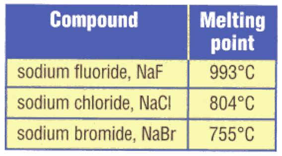 Explain why ionic compounds tend to have very high melting points, while molecular compounds tend to have relatively low melting points. 3. Apply Examine the table on the left.