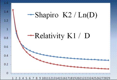 2 Dowdye: The Shapiro Delay - A Frequency Dependent Transit-Time Effect Vol. 8 3. Shapiro Delay: The Details?