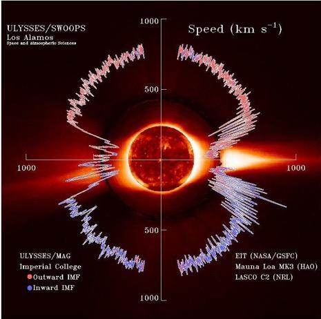 The impact of a stellar wind We have direct measurements of the Sun s feeble wind: