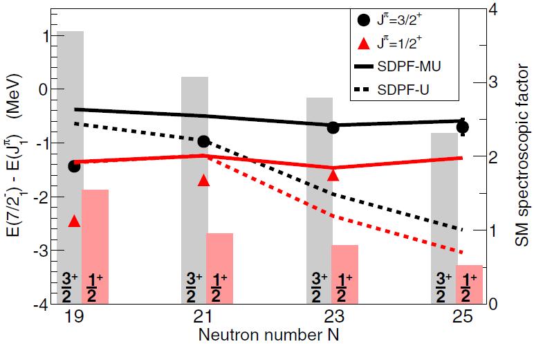 Evolution of unnatural parity states in Si p 3/2 f 7/2 d 3/2 The gap changes with increasing neutrons in f 7/2 depending on the T=1 monopole strength.