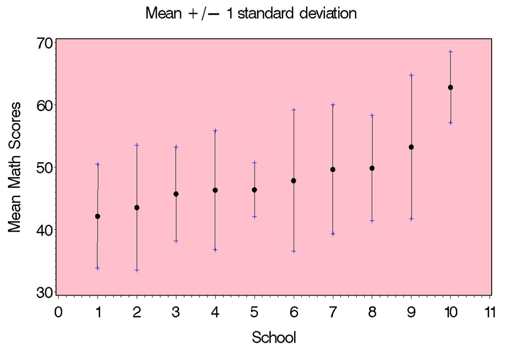 Another Look at the Data Mean math scores ±1 standard deviation for the N = 10 schools