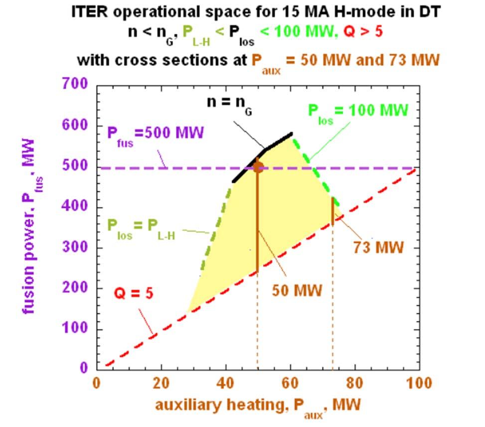 Operational space for ITER(1) Inductive scenarios Steady