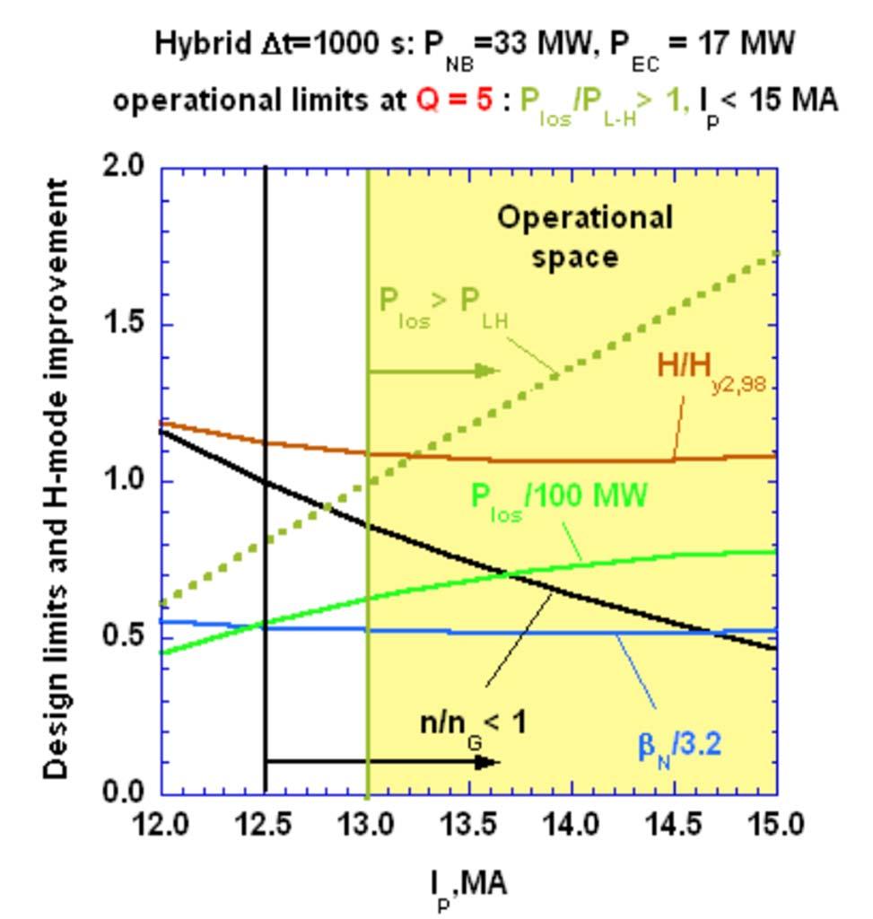 Operational space for ITER (2) Hybrid scenarios Hybrid scenarios: Q 5, t = 1000s, Paux = 50 73 MW do not require enhanced energy confinement H~1, Ip= 13 15 MA. The hybrid scenario at 12.