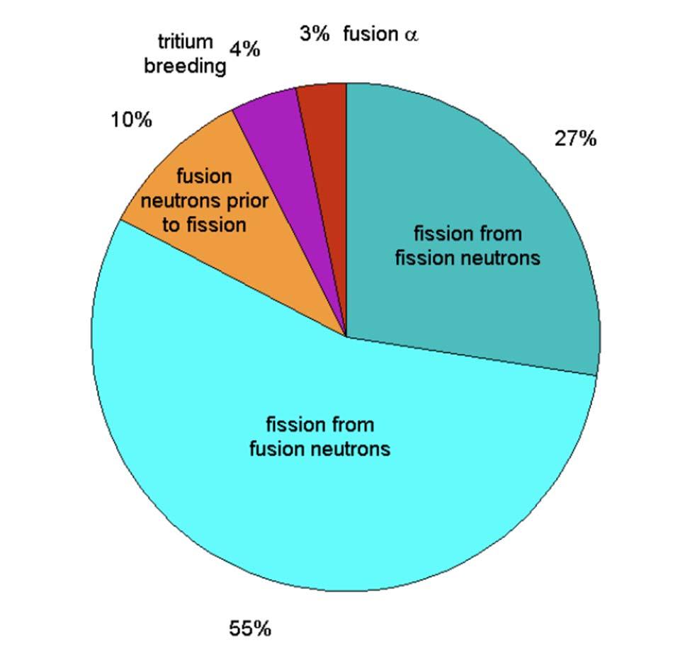 The fusion neutrons directly generate 2/3 of fissions The number of neutrons in each generation throughout the hybrid system.