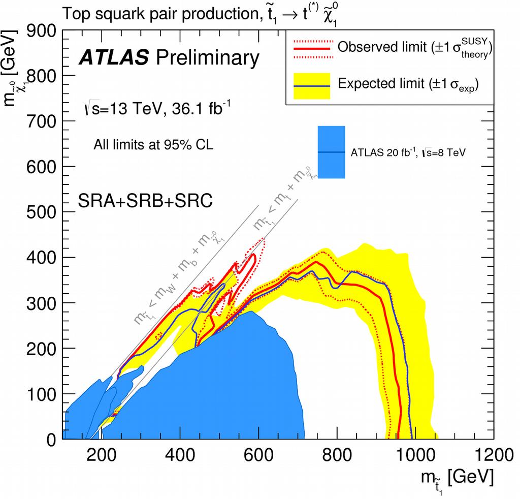 light for a natural Higgs boson mass ~ χ 0 t Neutralino: stable missing ET