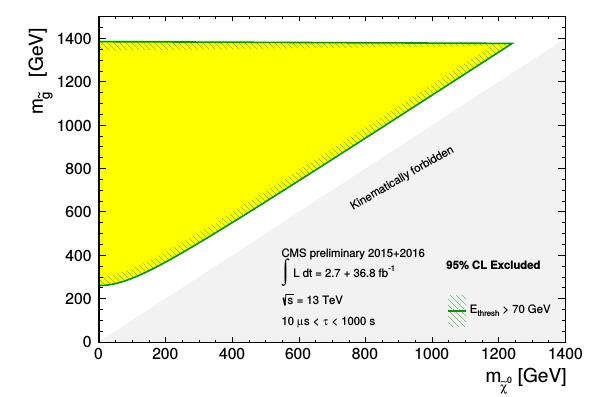 Long-Lived particles CMS-PAS-EXO-16-004 Search for long-lived SUSY partners that decay in the calorimeters Efficiency to