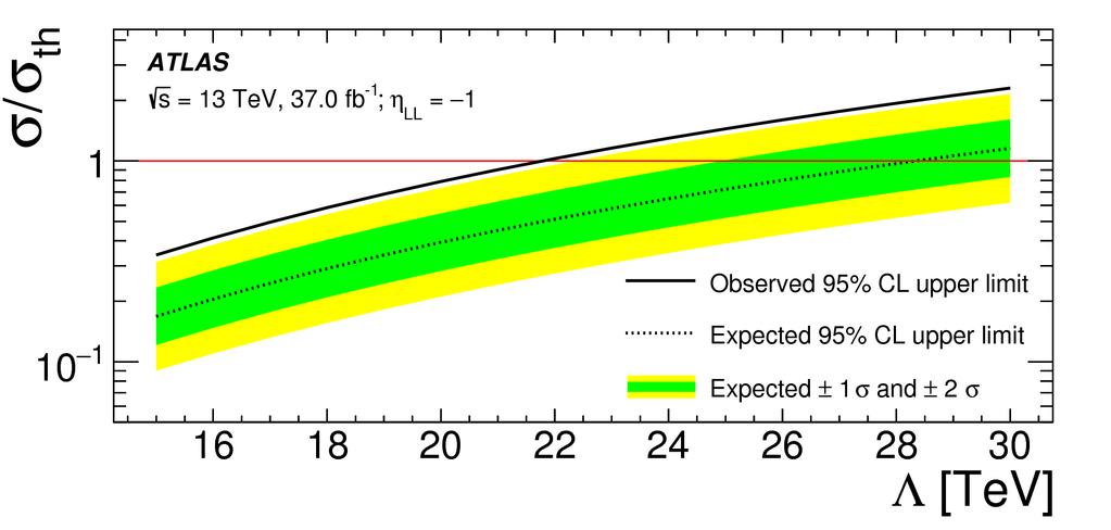 Di-jet spectrum Model dependent