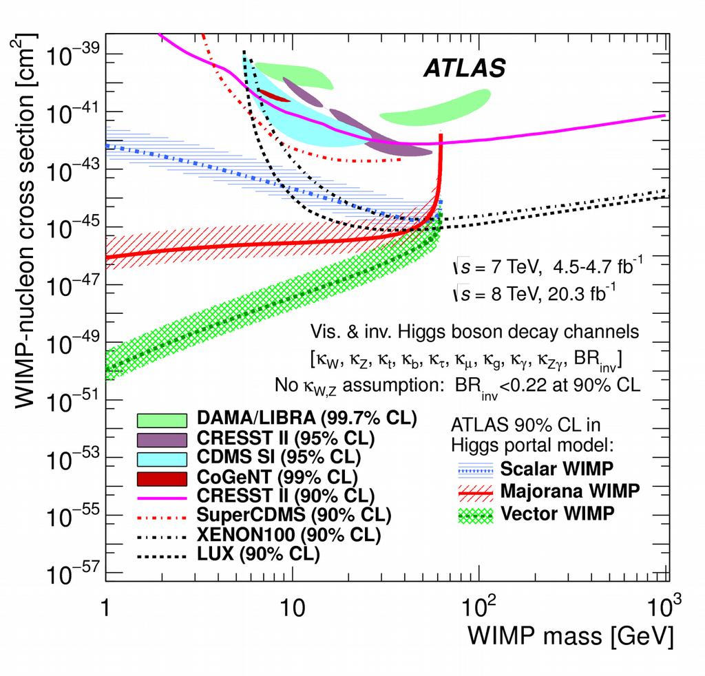 Dark matter searches A new weakly interacting massive particle that may explain the WIMP miracle in cosmology has been searched for at the LHC in many different channels JHEP11(2015)206