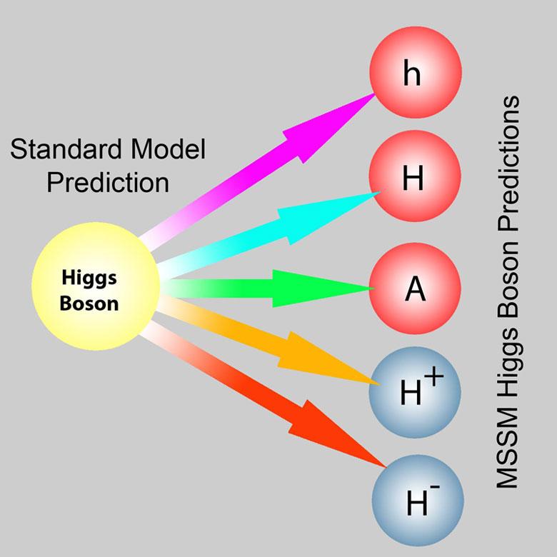 BSM Higgs searches How to approach a BSM Higgs sector Extended Higgs sector: more than one Higgs boson Examples: singlet(s), 2HDM/MSSM, NMSSM (2 doublets+singlet),