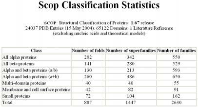 Structural Classification of Proteins SCOP Superfamily Families, whose