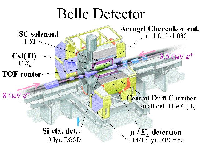 Detecting sub-atomic particles with a supercollider - identify ways by which physicists continue to develop their