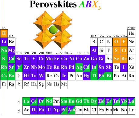 Perovskites and the Period Table Substitutions on A, B or