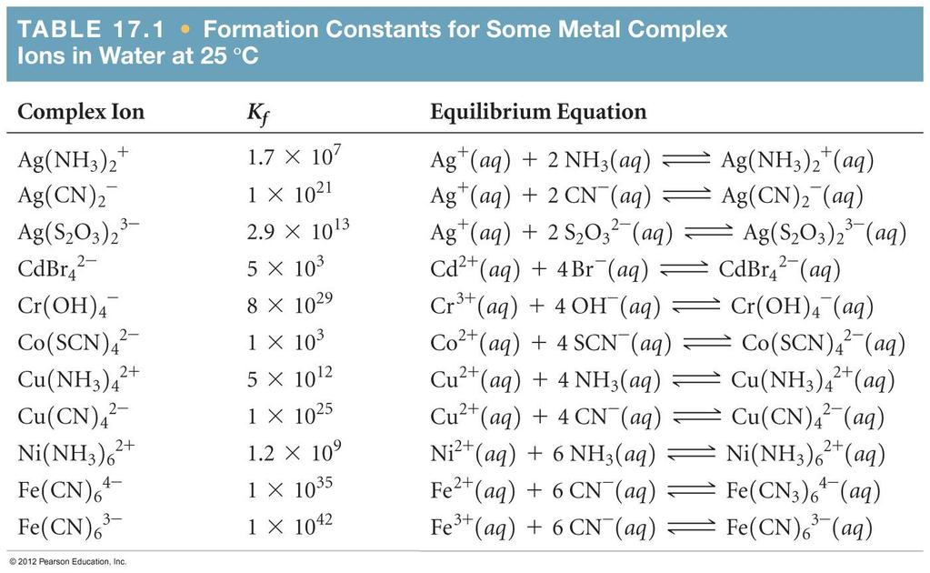 Factors Affecting Solubility Complex Ions Metal ions can act as