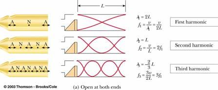 Tube Open at Both Ends Resonance in Air Column Open at Both Ends In a pipe open at both ends, the