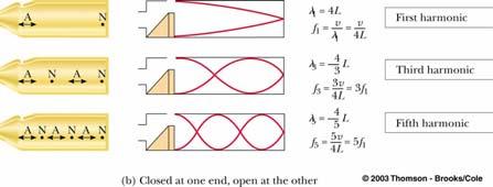 the fundamental frequency v ƒ n = n n = 1, 2L 2, 3,K Tube Closed at One End Resonance in an Air