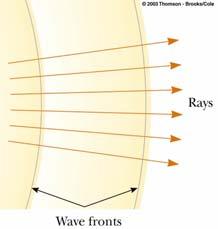 Far away from the source, the wave fronts are nearly parallel planes The rays are nearly parallel lines A small segment of the wave front is approximately a plane