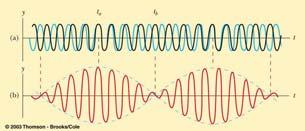 Interference of Sound Waves Sound waves interfere Constructive interference occurs when the path difference between two waves motion is zero or some integer multiple of wavelengths path difference =