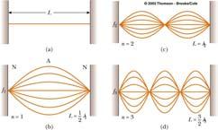 Fig 14.16, p. 442 Slide 18 Standing Waves on a String Nodes must occur at the ends of the string because these points are fixed Standing Waves on a String, cont.