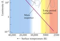 relationship between Luminosity and Temperature Instability Strip with