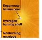 Hydrogen Shell Burning Helium core becomes degenerate doesn t burn shrinks in size more compact form of matter Hydrogen continues to burn in shell surrounding core Star grows more luminous (why?