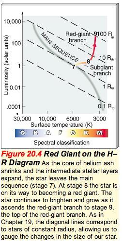 Red Giant Star Fusion rate in H- burning shell is HIGHER than fusion rate during main sequence (due to