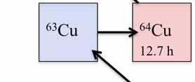 Z = Number of protons N = Number of neutrons Beginning of the