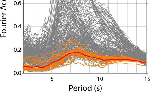 OBSERVED AMPLIFICATION FACTORS OF FOURIER SPECTRA Figure 6 shows the Fourier acceleration spectra from the 236 stations located in and around the LA basin (the gray and orange lines).