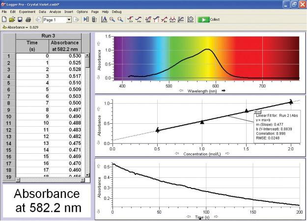 APPENDIX I UV ABSORPTION SPECTRUM FOR CV + AND BEER S LAW PLOT One of the most convenient, accurate and sensitive methods for measuring the concentrations of dilute solutions is by colorimetry or