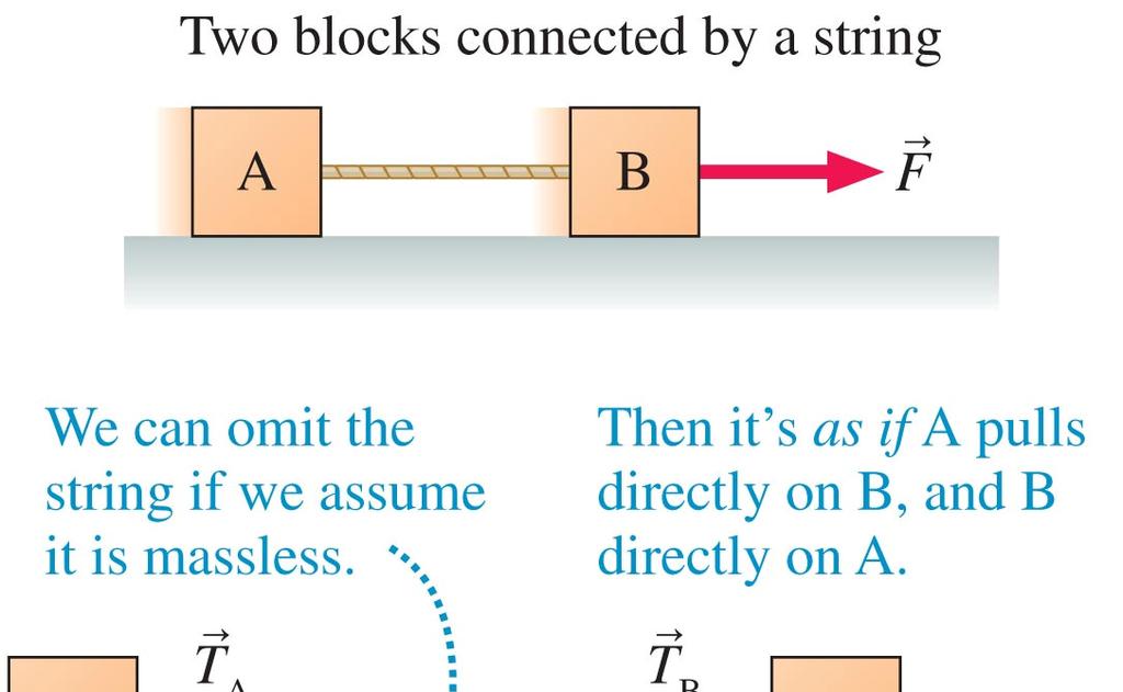 In this course, we will assume that ropes or strings are massless and pulleys are massless and