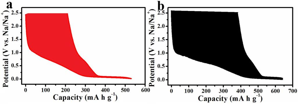 Fig. S2. The initial charge and discharge curves of LS1300 at 0.
