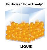 LIQUIDS Particles in a liquid move more freely than particles in a solid.