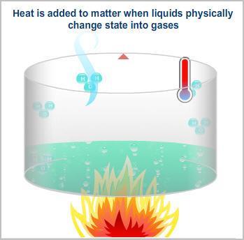 CHANGES BETWEEN LIQUID AND GAS STATES Matter changes