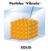 SOLIDS Particles in a solid are packed closely together.