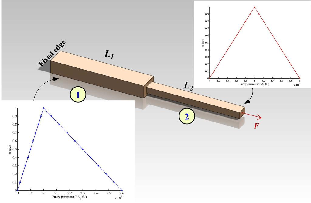 Problem description Figure : A cantilever rod subjected to an axial force modelled using two fuzzy variables.