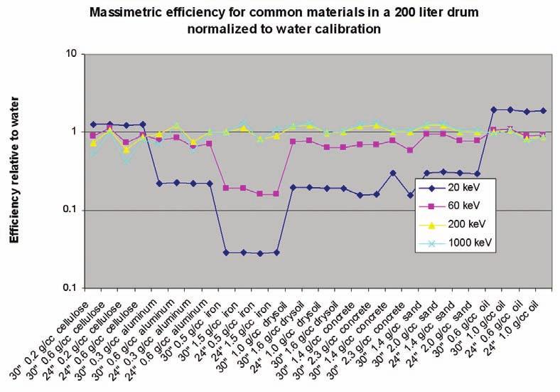 Figure 9 Massimetric efficiency for common