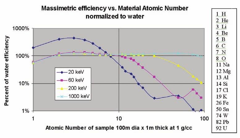 From the data presented so far, it seems to be clear that the use of Massimetric efficiency has significant advantages over the traditional efficiency when the sample diameter, thickness, and density